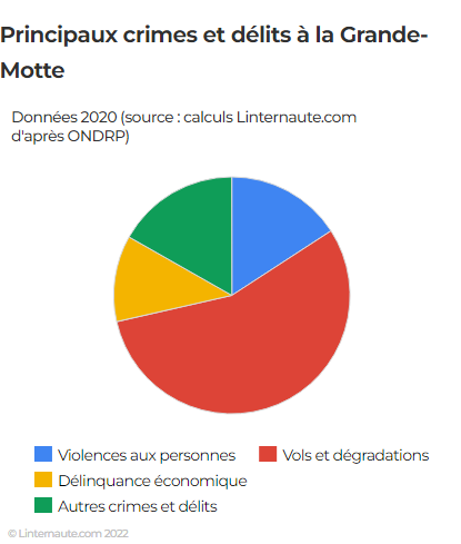 la grande motte