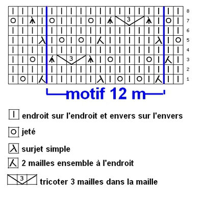 Quelques points de tricot avec des jetés - La Malle aux Mille Mailles