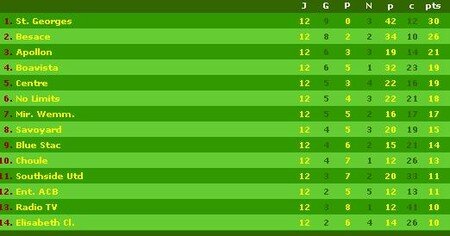 Classement