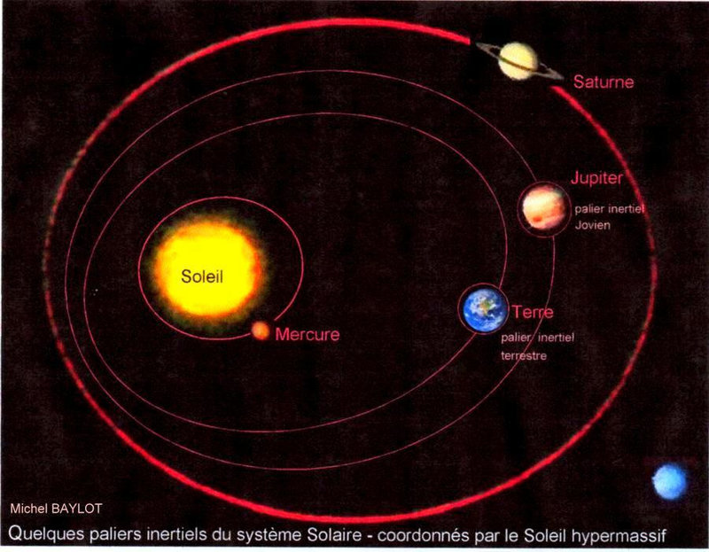 paliers d'inertie palier d'immobilité système solaire soleil