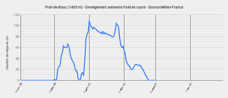 Prat-de-Bouc (1405 m) - Enneigement semestre froid en cours - Source Météo-France (1)