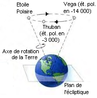 precession