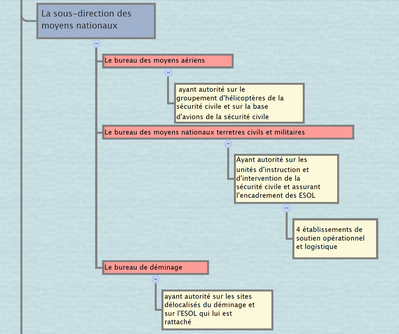 La sous-direction des moyens nationaux