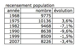 population_avranches_1