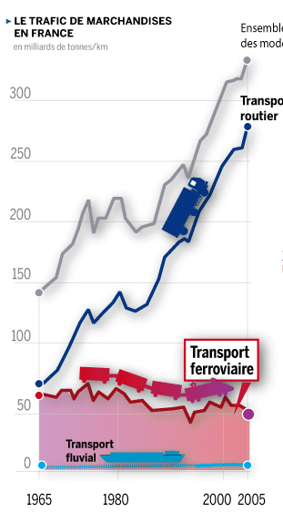 la catastrophe ferroviaire du fret