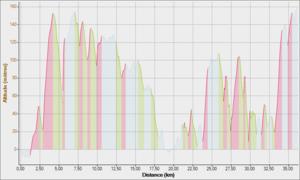 1-2 Barjo 17-06-2012, Altitude - Distance