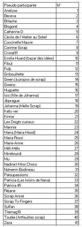 Liste participantes