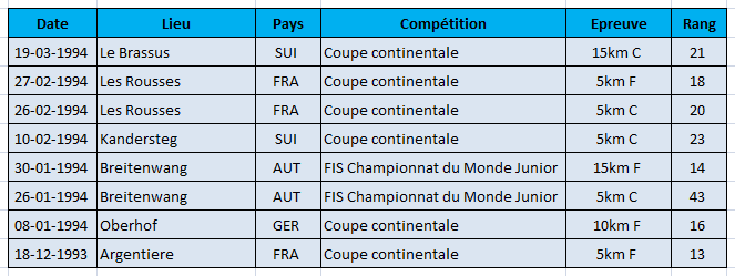 Philippot Saison 1993-1994
