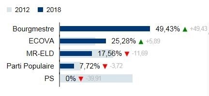 Résultats Trooz 1 Votes