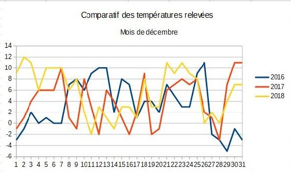 12_Tableau compratif décembre