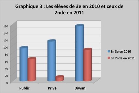 Graphique 3 de 3e en 2nde