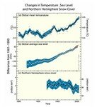 changes_in_temperature_sea_level_and_northern_hemisphere_snow_cover