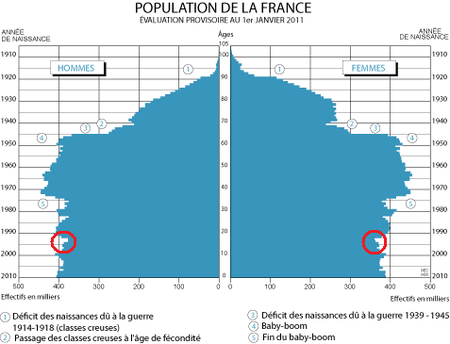 Pyramide des âges France 2011 détaillée
