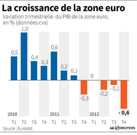 croissance zone euro