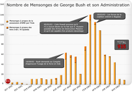 Record pour Bush : 935 mensonges en deux ans -> Cliquer pour agrandir l'image