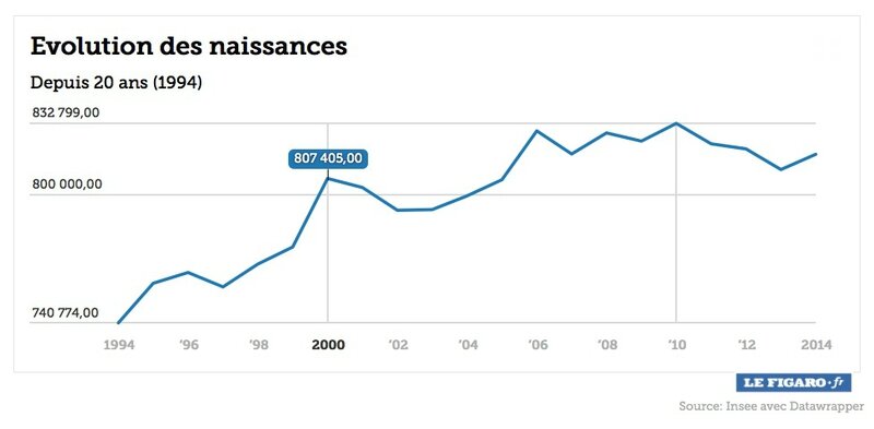 naissances France 1994-2014 (2)