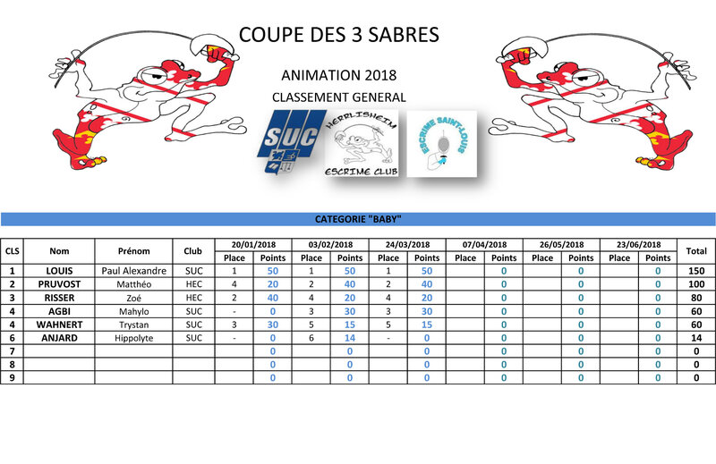 2018 - Résultats Coupe des trois sabres 3- BABY