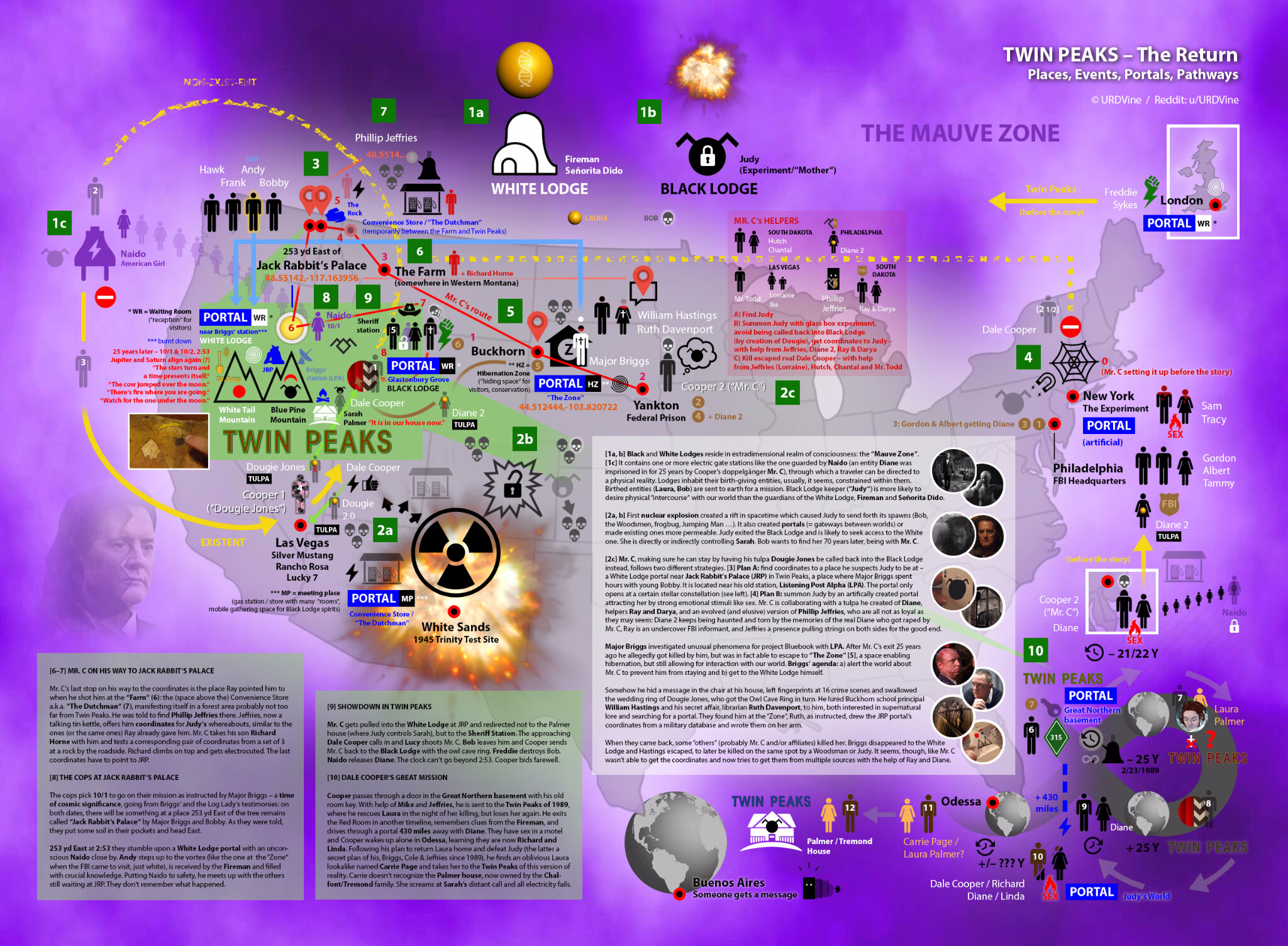 Twin Peaks - The Return Infographic - Lynchland