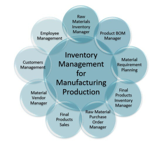 business process manufacturing gem 1