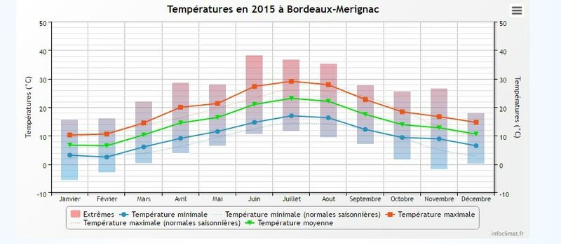 graphe température