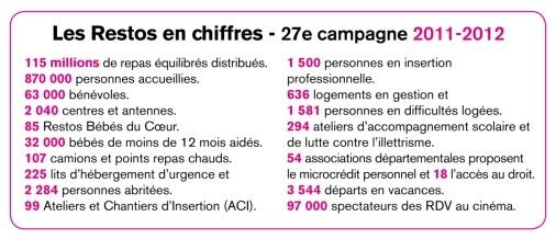 Les Restos en chiffres- 27e campagne 2011-2012