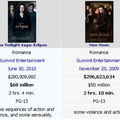 Tableau comparatif du Mojo <b>Box</b> <b>office</b> pour la Saga Twilight