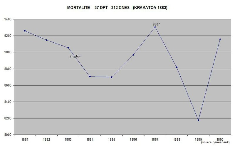 mortalité krakatoa