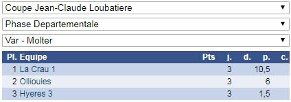 Class Coupe Loubatière phase DEP MOLTER 2018-2019