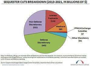 sequestration budget cuts 2013-2021