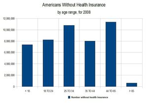 Numbers-without-health-insurances-for-2008