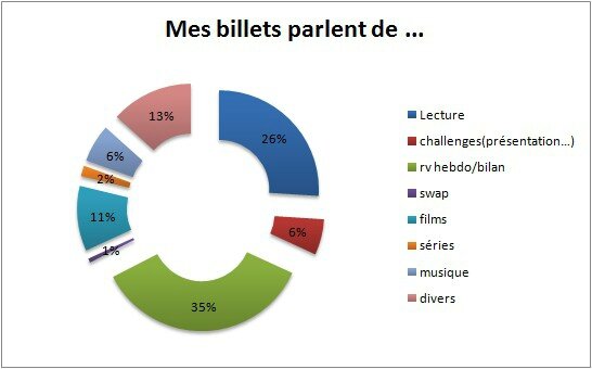 mes billets parlent de