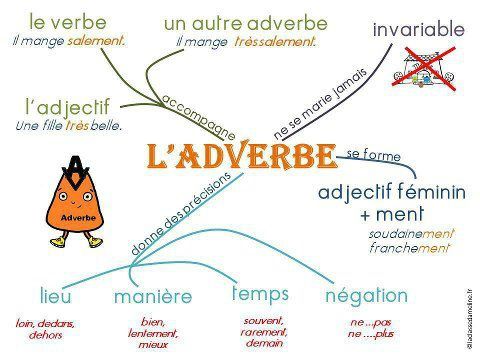 adverbe