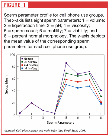 Agarwal_etude_spermatozoides_figure