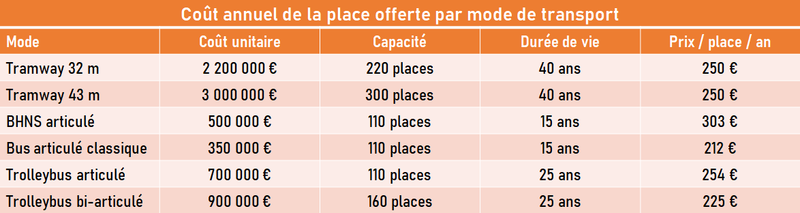 tableau-cout-BHNS-tram