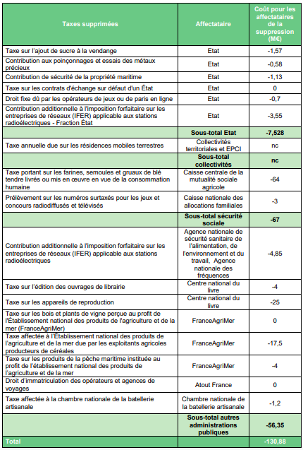 17-taxes-en-moins-sur-les-192-taxes-de-22faible-rendement22