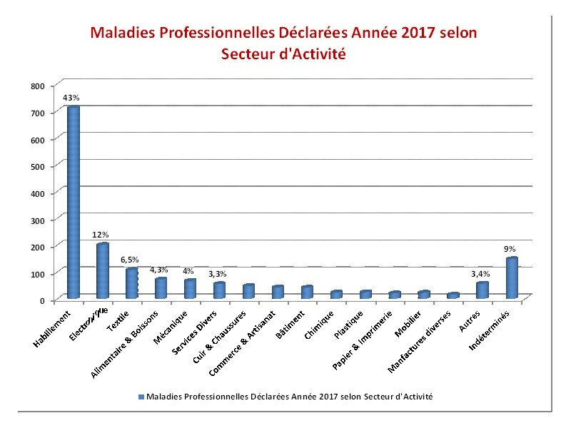 MP2017 selon Secteur Activité