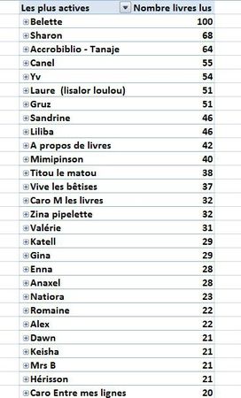 les plus actives