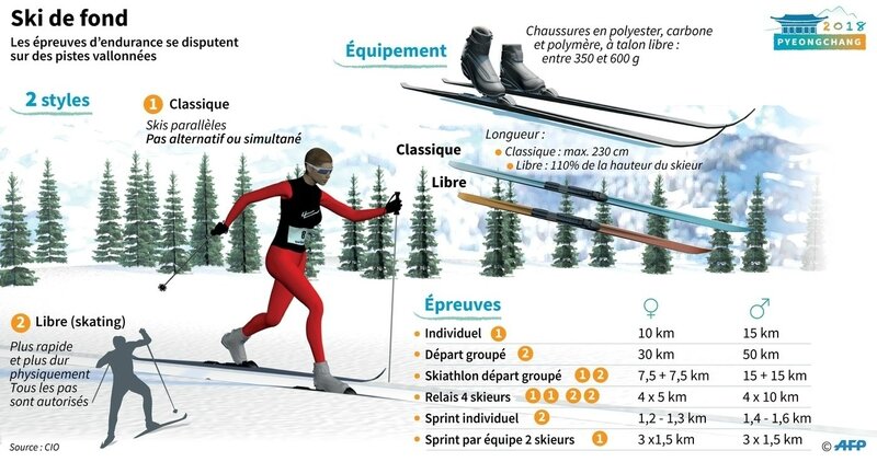 Ski de fond Styles classique & free Doc AFP