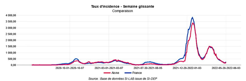 TAUX INCIDENCE AISNE 6 juin 2022