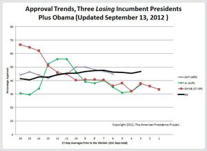 graphe popularité du président et réélection perdue