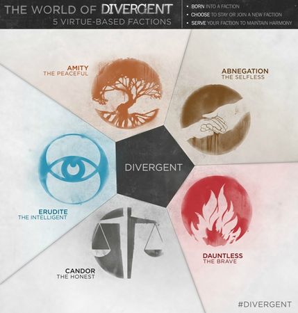 divergent-infographic-five-factions