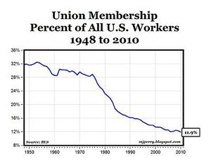 union membership U