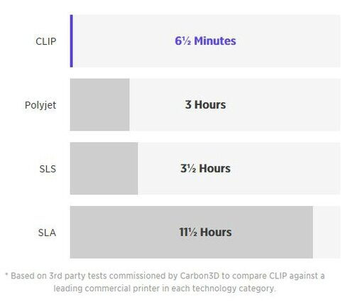 fabrication additive vitesse impression comparative carbon3D CLIP