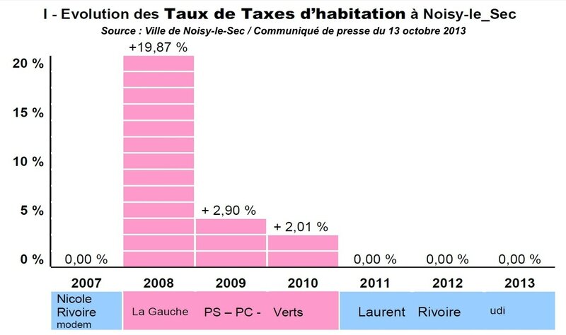 Evolution taxe habitation noisy-le-Sec 2008 2013b