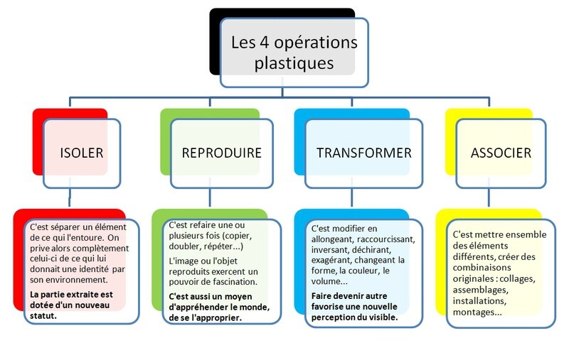4 opérations plastiques diagramme