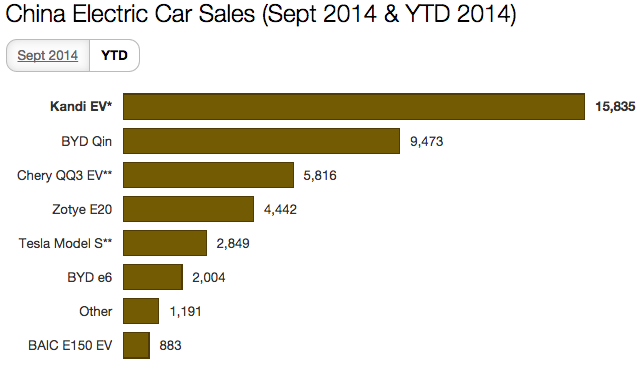 China-Electric-Car-Sales-YTD