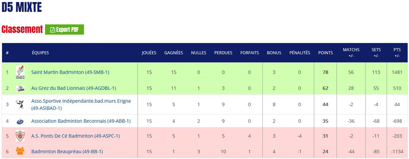 2021-2022_D5_Mixte_Classement