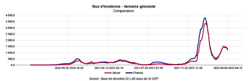 TAUX INCIDENCE AISNE 18 AVRIL 2021