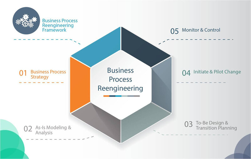 BUSINESS PROCESS RE-ENGINEERING