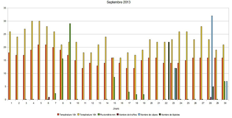 mois de septembre